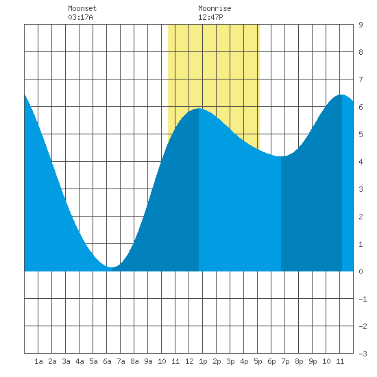 Estus Point tide chart for Tuesday, January 7, 2025