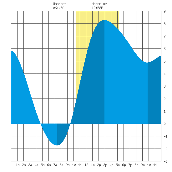 Estus Point tide chart for Thursday, January 9, 2025