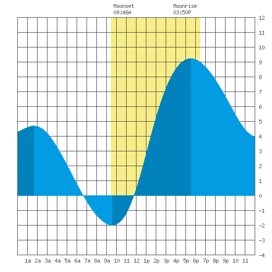 Estus Point tide chart for Monday, February 10, 2025