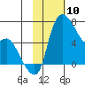 Estus Point tide chart for Monday, February 10, 2025