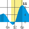 Estus Point tide chart for Tuesday, February 11, 2025