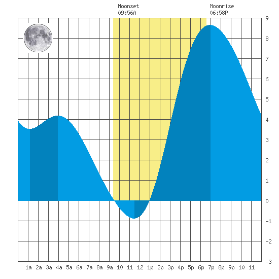 Estus Point tide chart for Wednesday, February 12, 2025