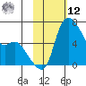 Estus Point tide chart for Wednesday, February 12, 2025