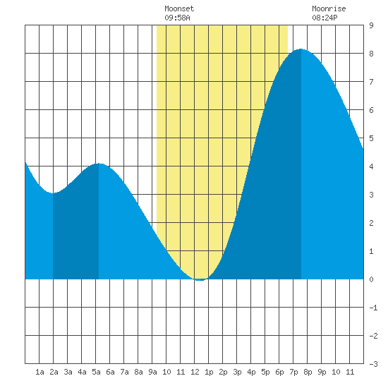 Estus Point tide chart for Thursday, February 13, 2025