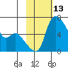 Estus Point tide chart for Thursday, February 13, 2025