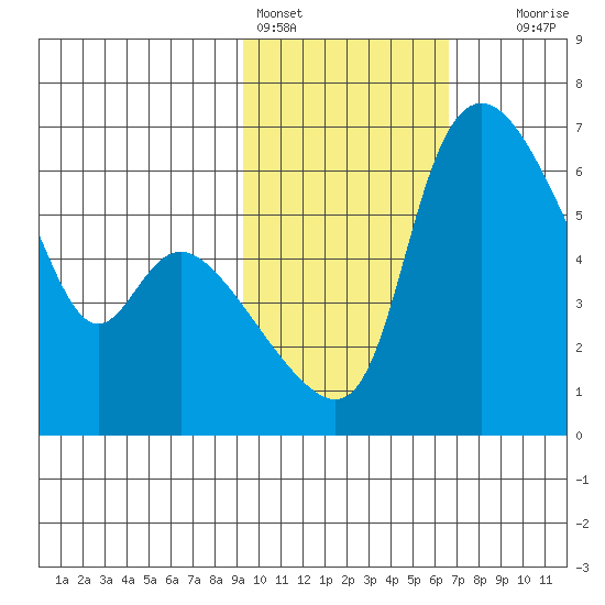 Estus Point tide chart for Friday, February 14, 2025
