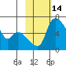 Estus Point tide chart for Friday, February 14, 2025