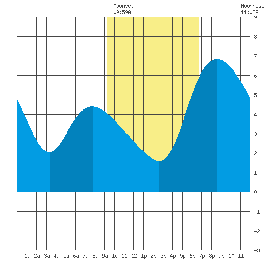 Estus Point tide chart for Saturday, February 15, 2025