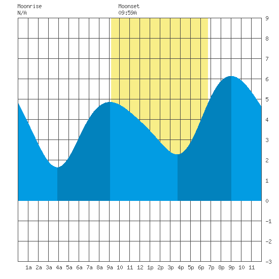 Estus Point tide chart for Sunday, February 16, 2025