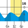 Estus Point tide chart for Sunday, February 16, 2025