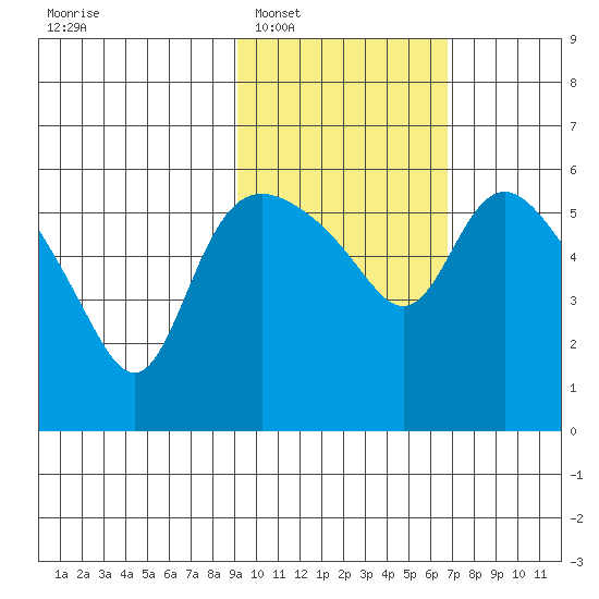Estus Point tide chart for Monday, February 17, 2025