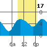 Estus Point tide chart for Monday, February 17, 2025