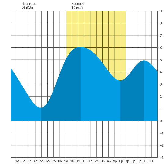 Estus Point tide chart for Tuesday, February 18, 2025