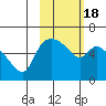 Estus Point tide chart for Tuesday, February 18, 2025