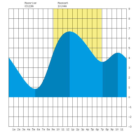 Estus Point tide chart for Wednesday, February 19, 2025