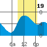 Estus Point tide chart for Wednesday, February 19, 2025