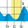 Estus Point tide chart for Saturday, February 1, 2025