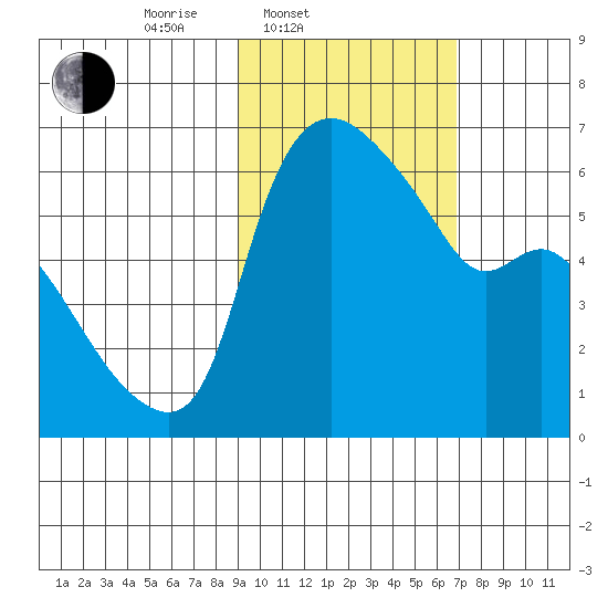 Estus Point tide chart for Thursday, February 20, 2025