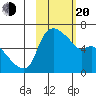 Estus Point tide chart for Thursday, February 20, 2025