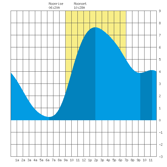 Estus Point tide chart for Friday, February 21, 2025