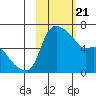 Estus Point tide chart for Friday, February 21, 2025