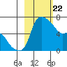 Estus Point tide chart for Saturday, February 22, 2025