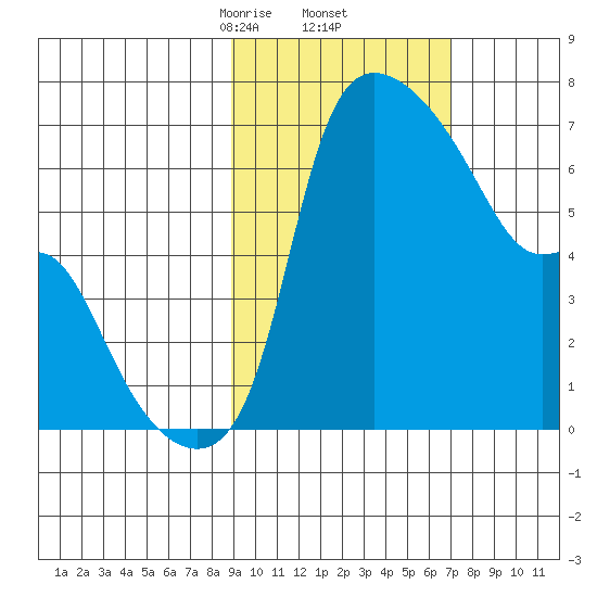 Estus Point tide chart for Sunday, February 23, 2025