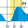 Estus Point tide chart for Sunday, February 23, 2025