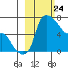Estus Point tide chart for Monday, February 24, 2025