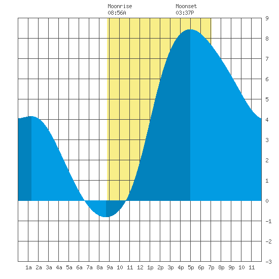 Estus Point tide chart for Tuesday, February 25, 2025