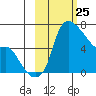 Estus Point tide chart for Tuesday, February 25, 2025