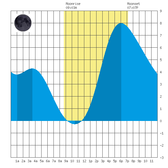 Estus Point tide chart for Thursday, February 27, 2025