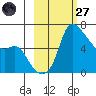 Estus Point tide chart for Thursday, February 27, 2025