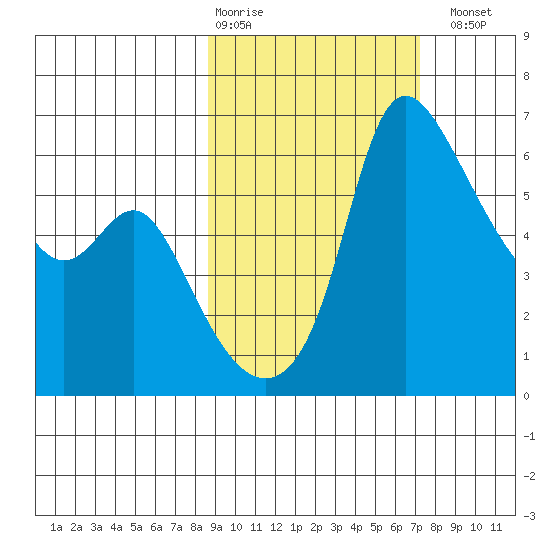 Estus Point tide chart for Friday, February 28, 2025