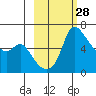 Estus Point tide chart for Friday, February 28, 2025