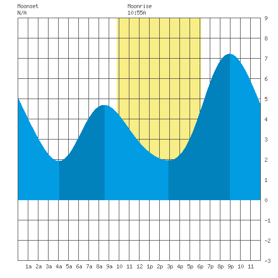 Estus Point tide chart for Sunday, February 2, 2025