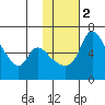 Estus Point tide chart for Sunday, February 2, 2025