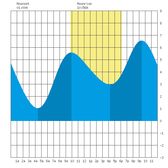 Estus Point tide chart for Monday, February 3, 2025