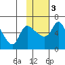 Estus Point tide chart for Monday, February 3, 2025