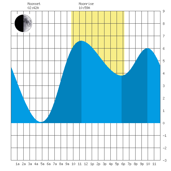 Estus Point tide chart for Tuesday, February 4, 2025