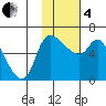 Estus Point tide chart for Tuesday, February 4, 2025