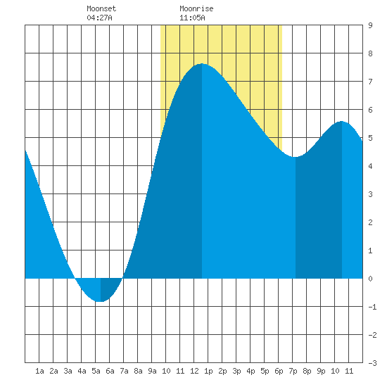 Estus Point tide chart for Wednesday, February 5, 2025