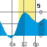 Estus Point tide chart for Wednesday, February 5, 2025