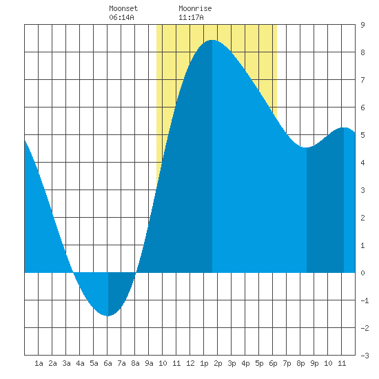 Estus Point tide chart for Thursday, February 6, 2025