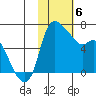 Estus Point tide chart for Thursday, February 6, 2025