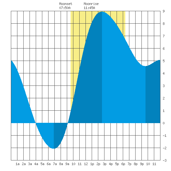 Estus Point tide chart for Friday, February 7, 2025