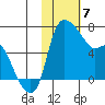Estus Point tide chart for Friday, February 7, 2025