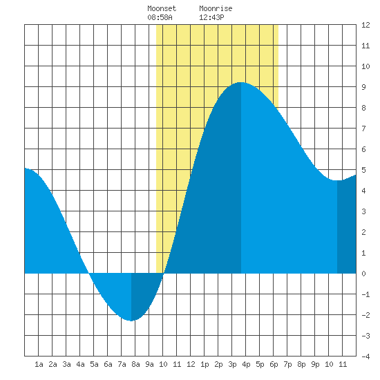 Estus Point tide chart for Saturday, February 8, 2025