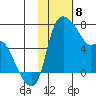 Estus Point tide chart for Saturday, February 8, 2025