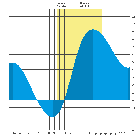 Estus Point tide chart for Sunday, February 9, 2025